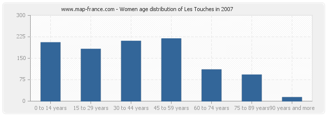 Women age distribution of Les Touches in 2007